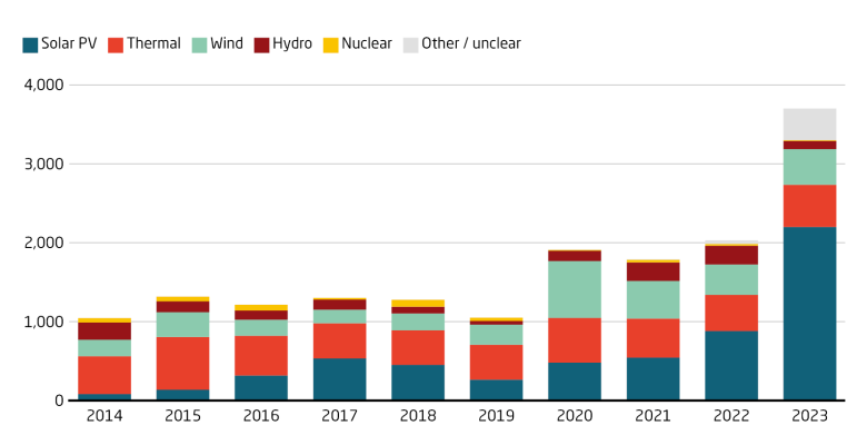 Solar installations reached a record high in 2023