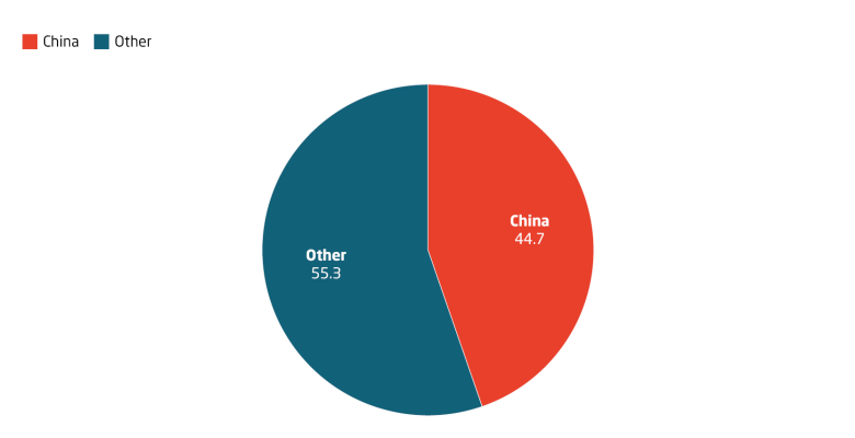 Chinese companies control nearly half of the global fiber optic and cable market