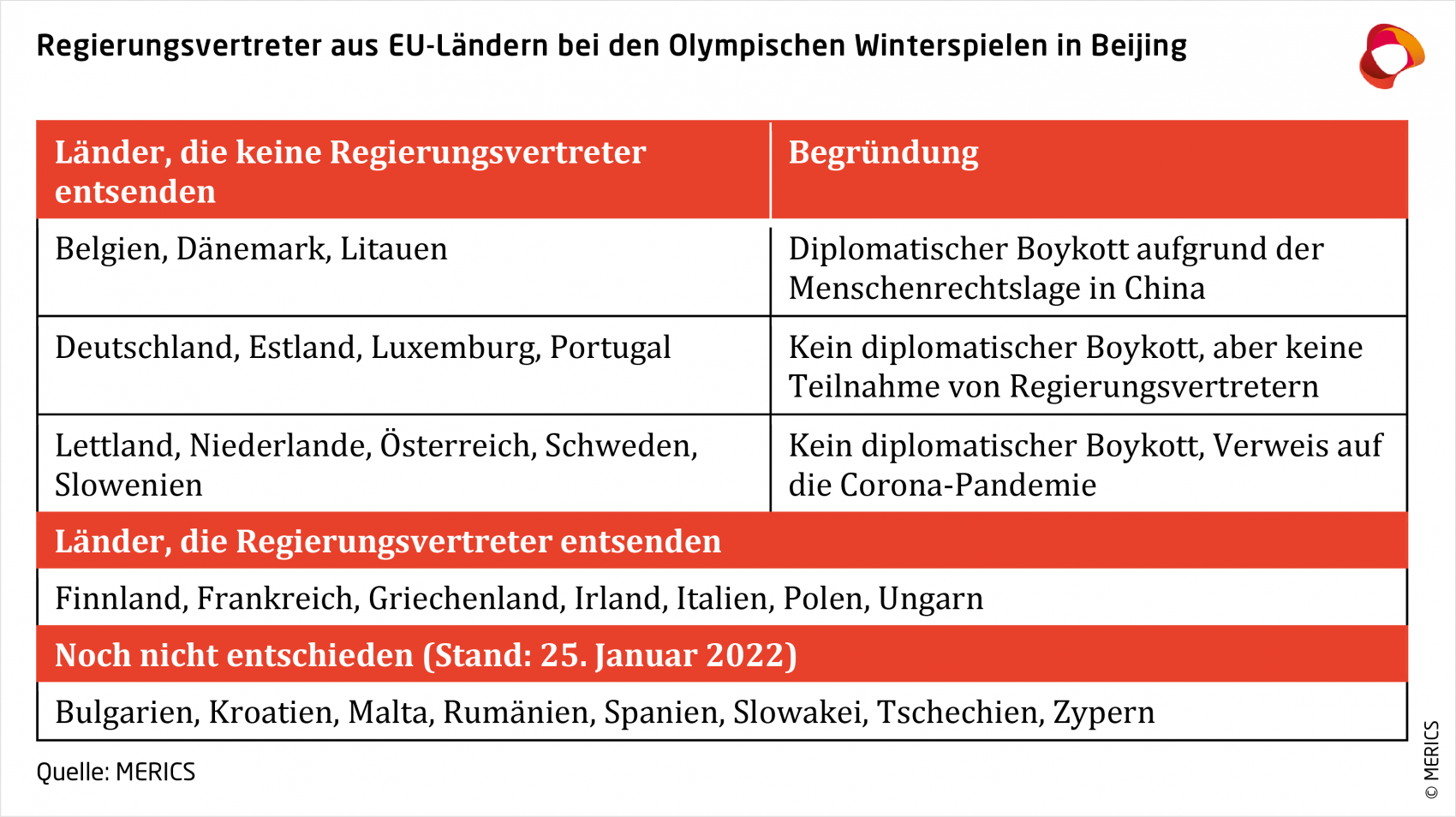 Regierungsvertreter aus EU-Ländern bei den Olympischen Winterspielen in Beijing