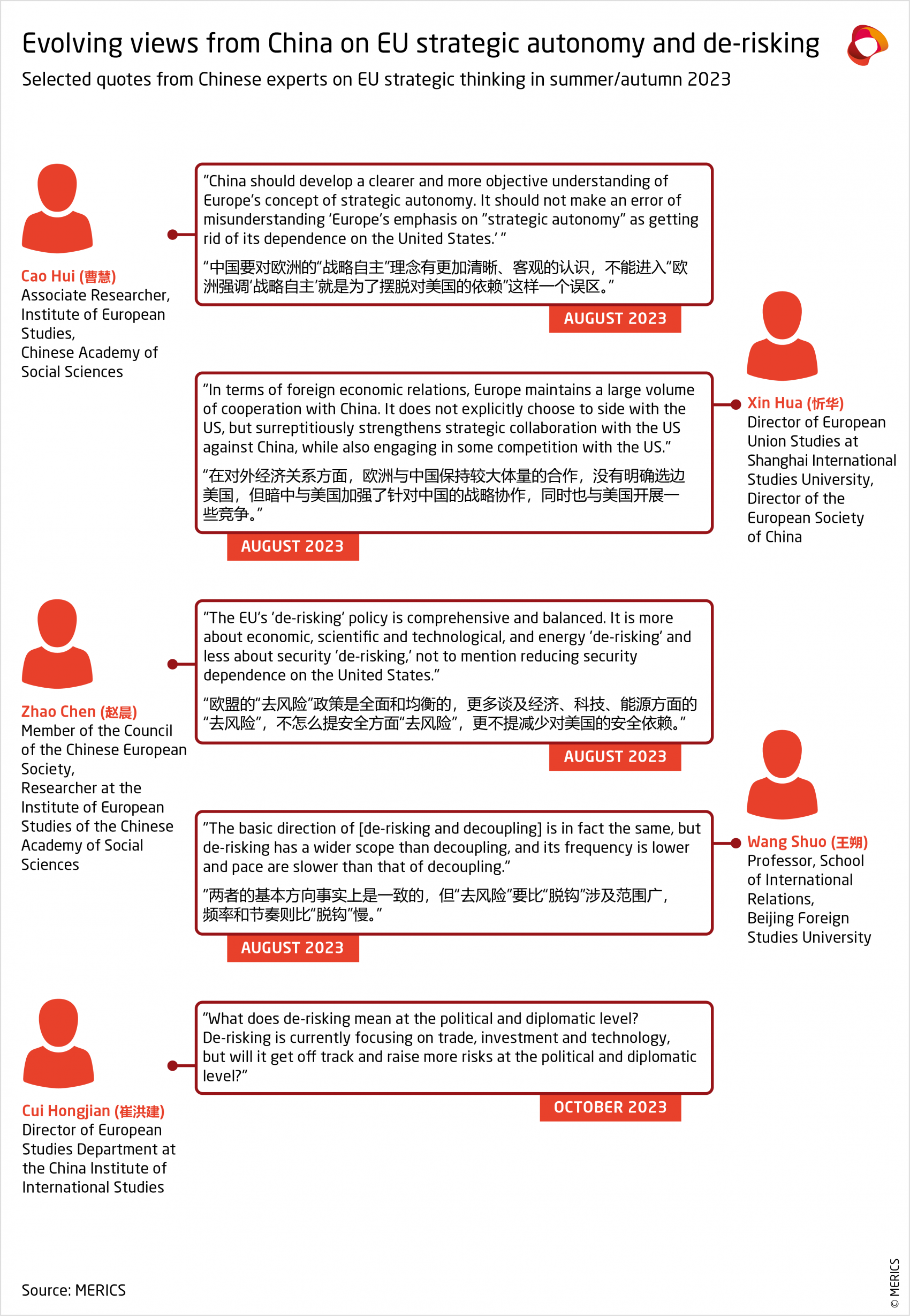 merics-eu-china-360-quotes-on-eu-strategic-autonomy-and-de-risking-2023.png