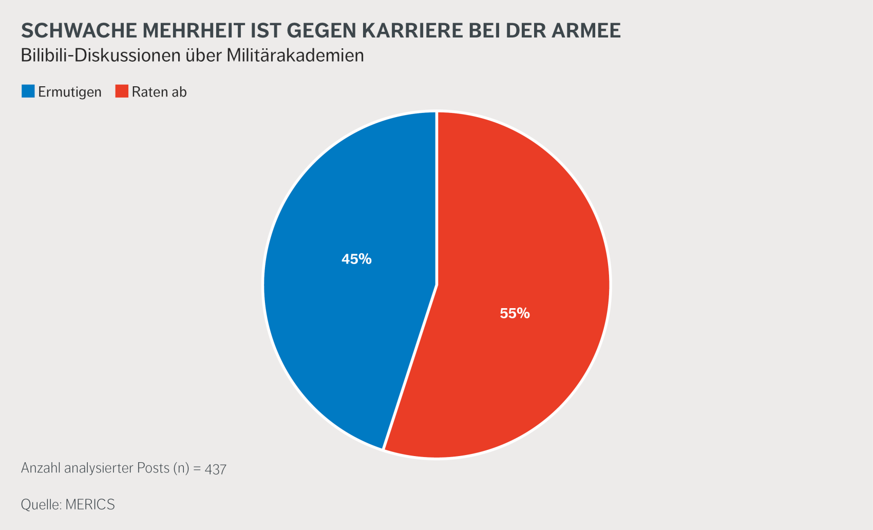 Schwache Mehrheit der Kommentare ist gegen Karriere beim Militär